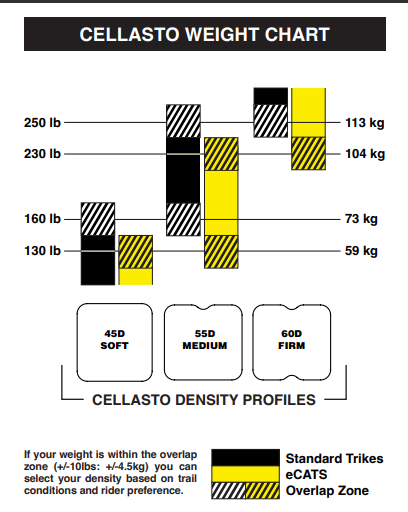 Catrike Cellasto Sizing Chart showing weights for Cellasto Densities and standard Catrikes versus eCats.