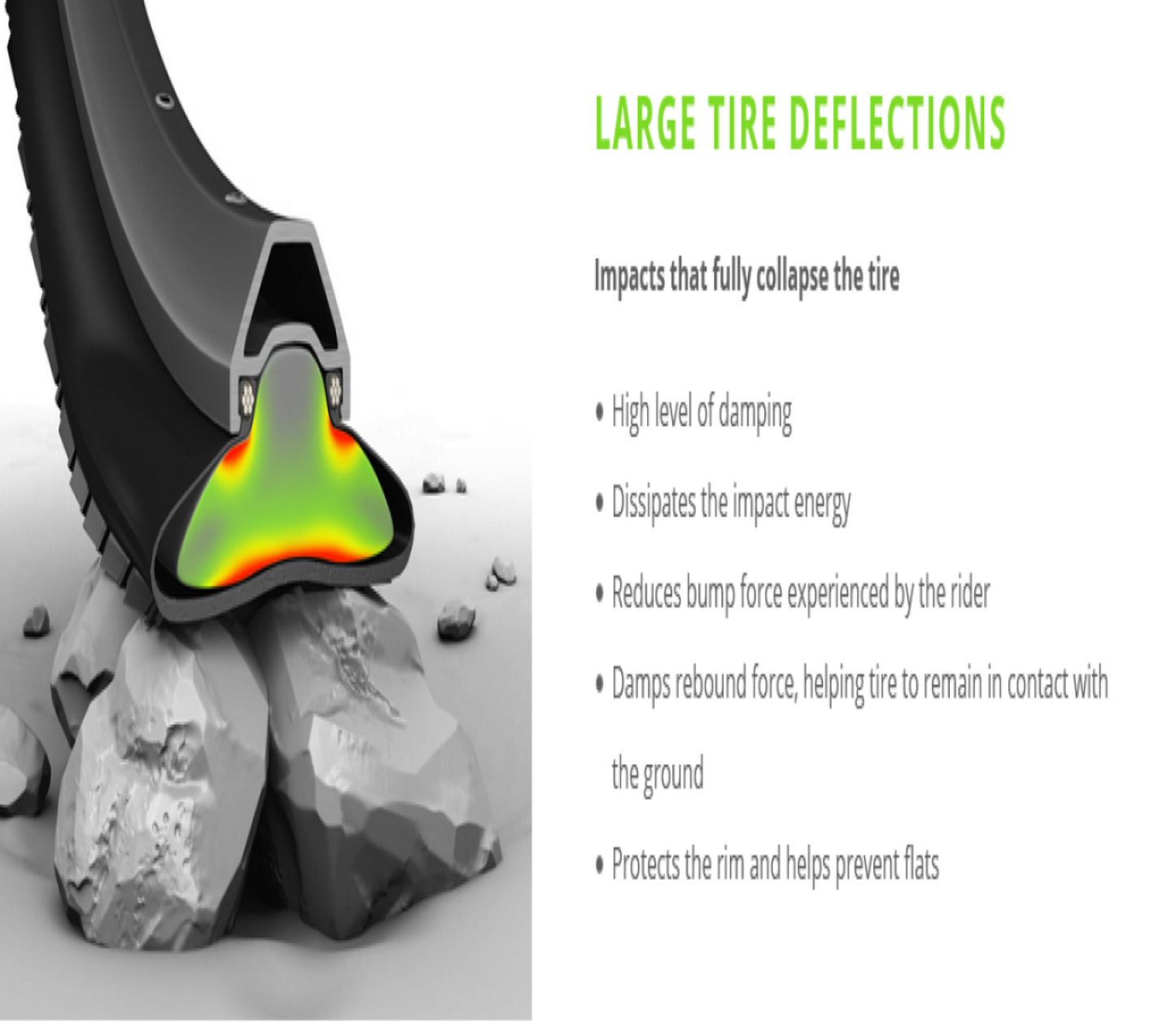 Illustration of the cross cut rim and tire with a Cush Core insert as it impacts large deflections leading to high levels of damping and reduces bump force.