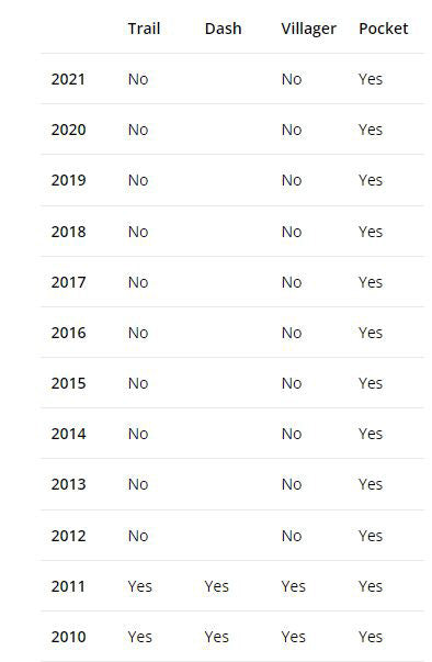 Trike compatibility for Catrike Arkel Pannier Bags for Catrike pocket trikes