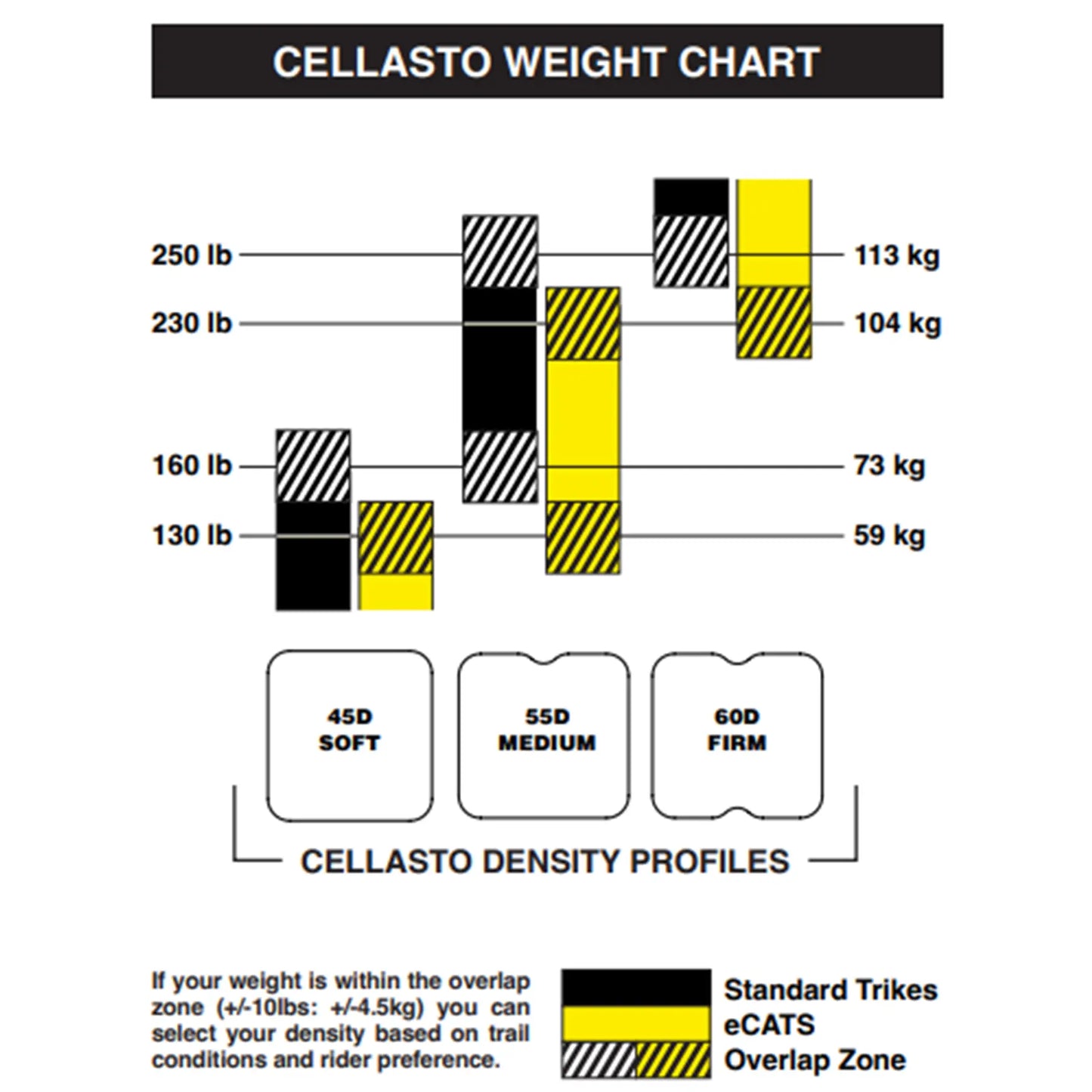 A Cellasto weight chart and density profile diagram showing weight ranges in pounds and kilograms for different densities, with black, white, and yellow striped blocks and labels for standard Catrike versus e-Cats and overlap zones.